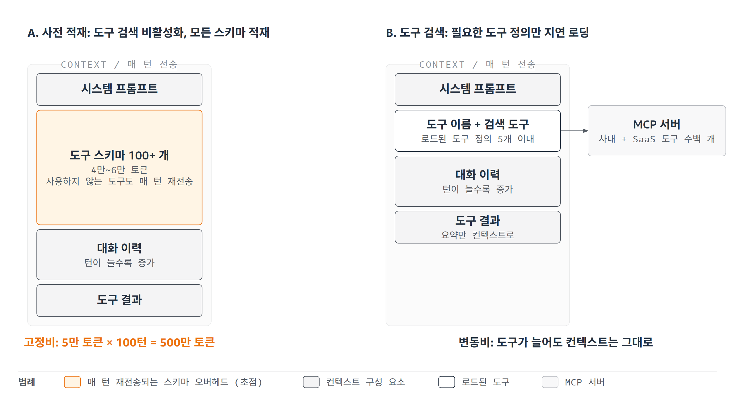 도구 스키마 사전 적재와 도구 검색