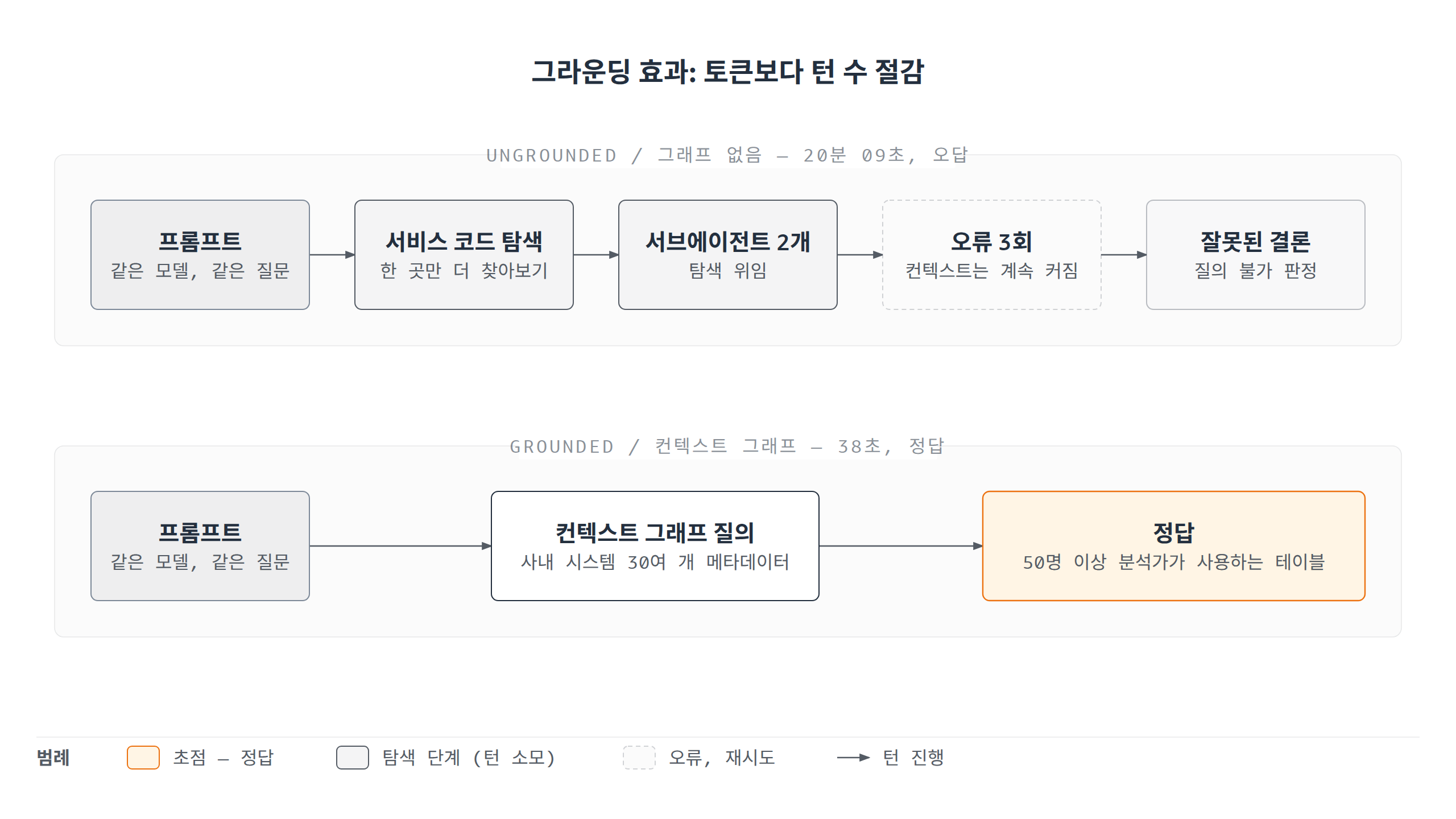 그라운딩 유무에 따른 턴 수 비교