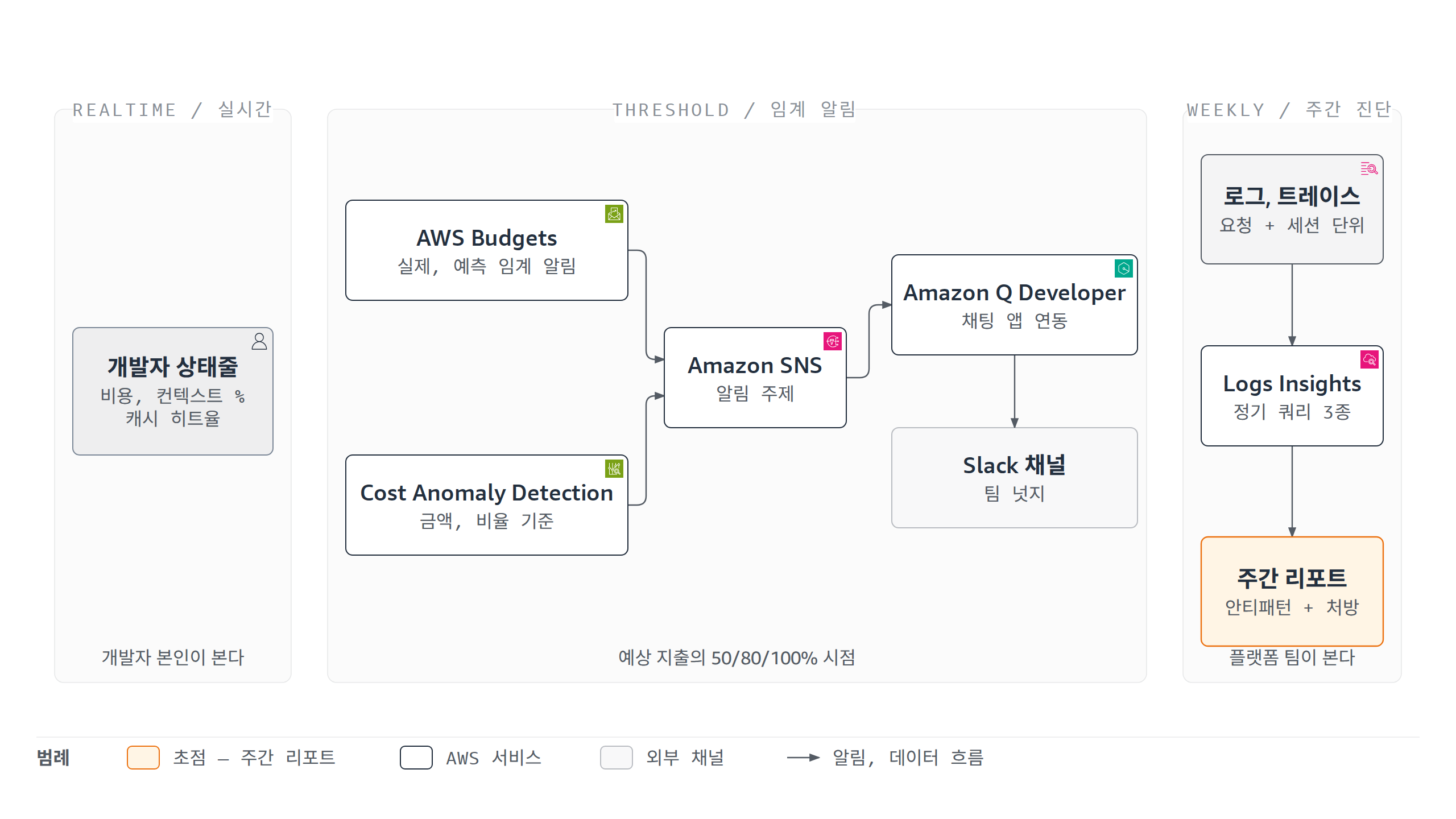 AWS 위의 가시성과 넛지 세 계층