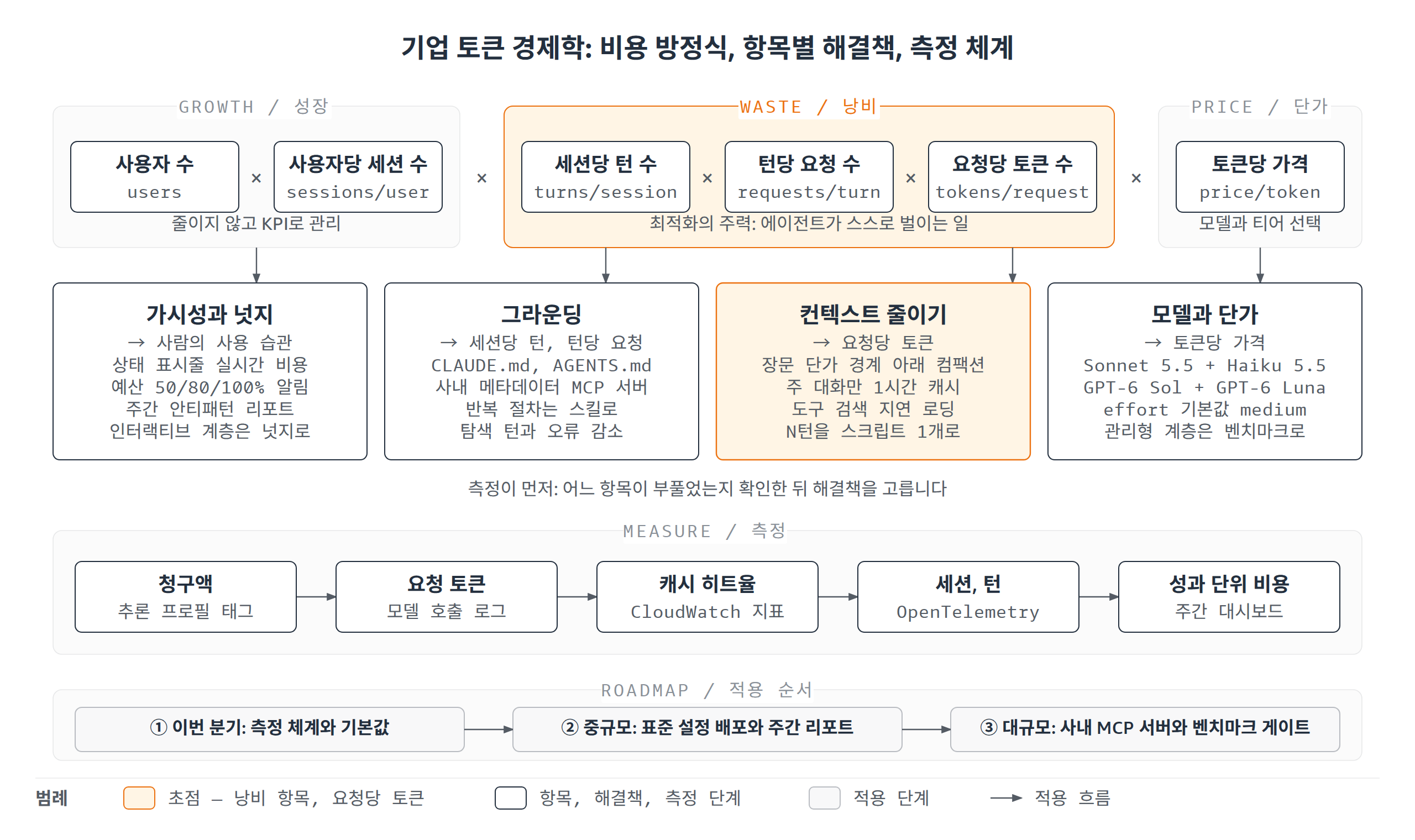 기업 토큰 경제학 한눈에 보기