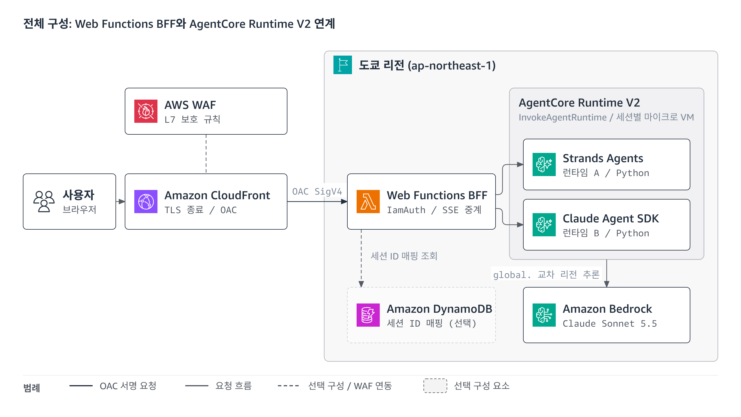 Web Functions BFF와 AgentCore Runtime V2 연계 아키텍처