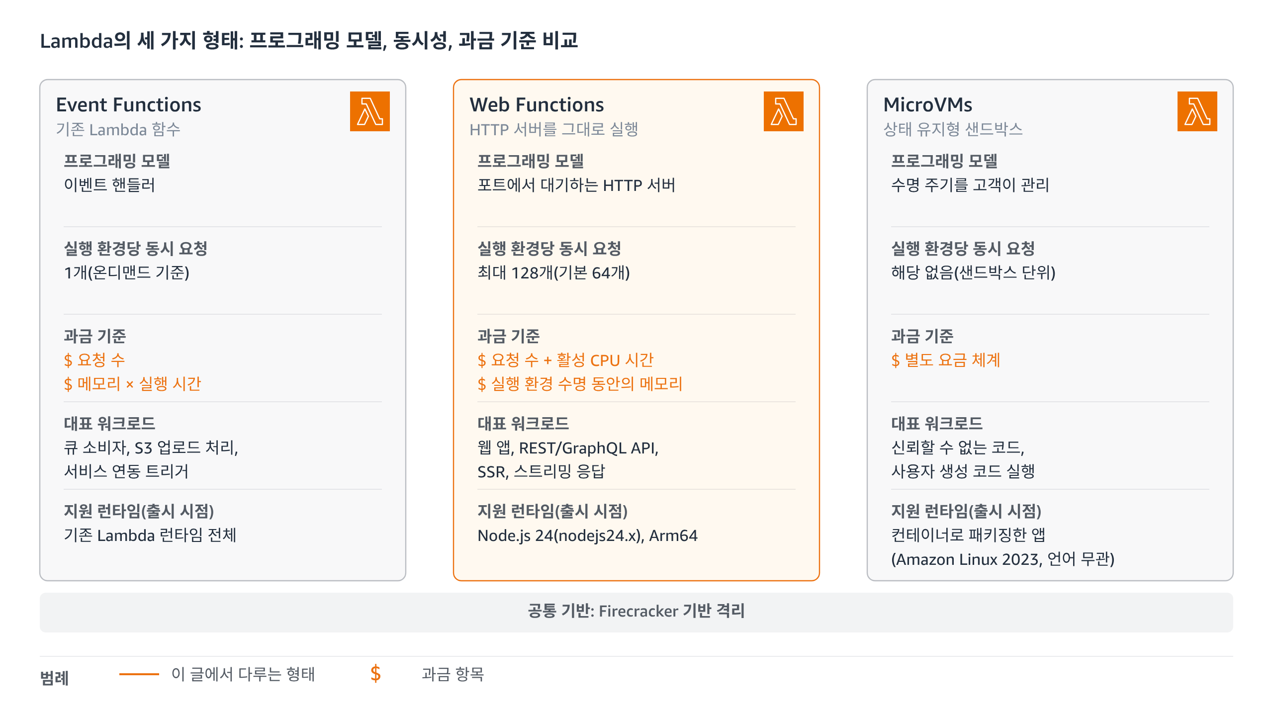 Lambda의 세 가지 형태 비교