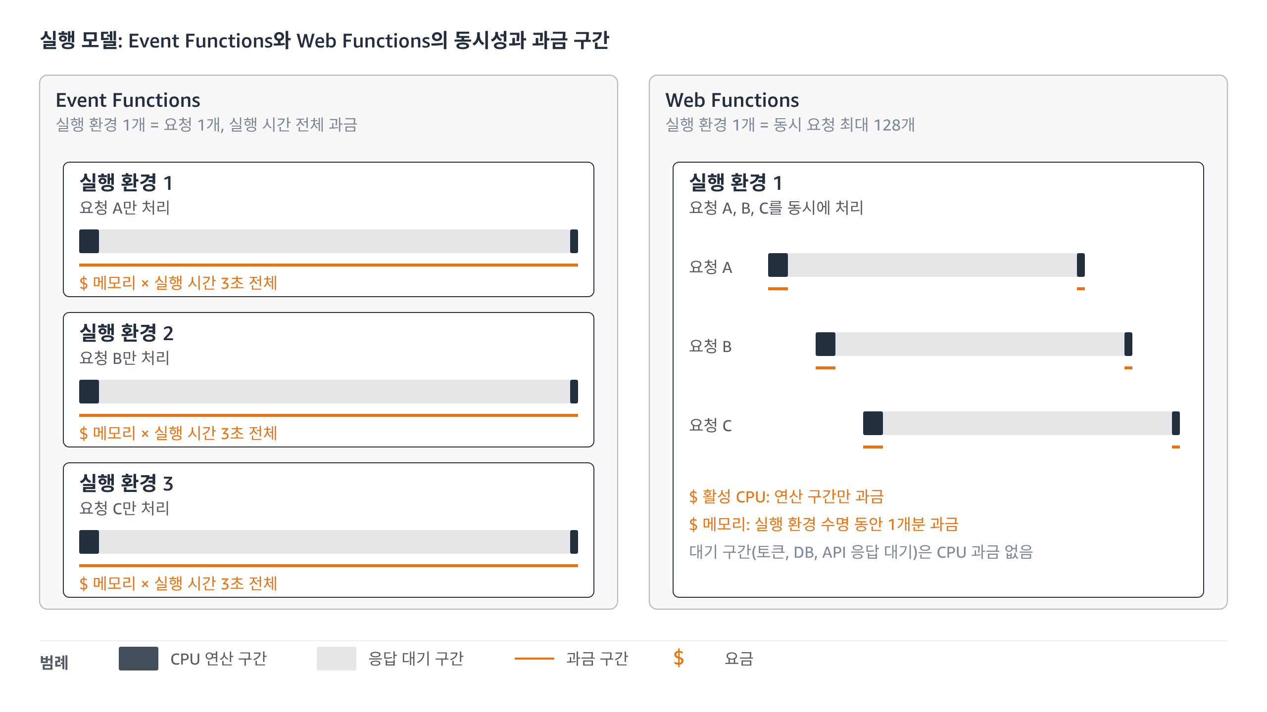 Event Functions와 Web Functions의 실행 모델 비교
