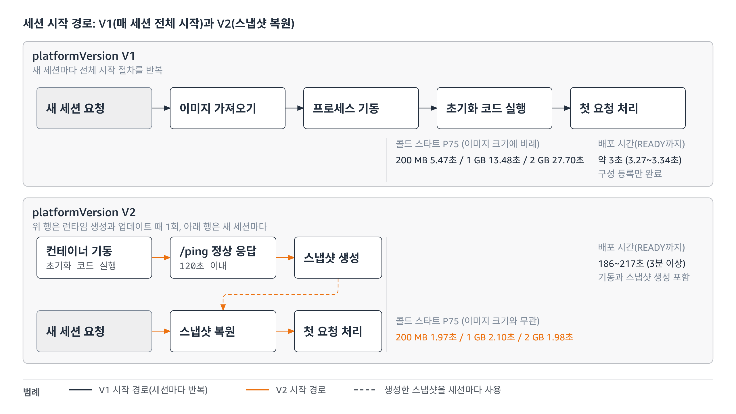 AgentCore Runtime V1과 V2의 세션 시작 경로 비교
