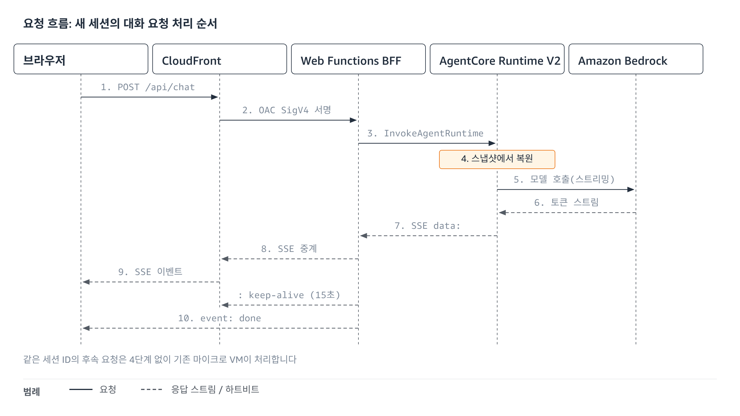 대화 요청 하나의 처리 순서