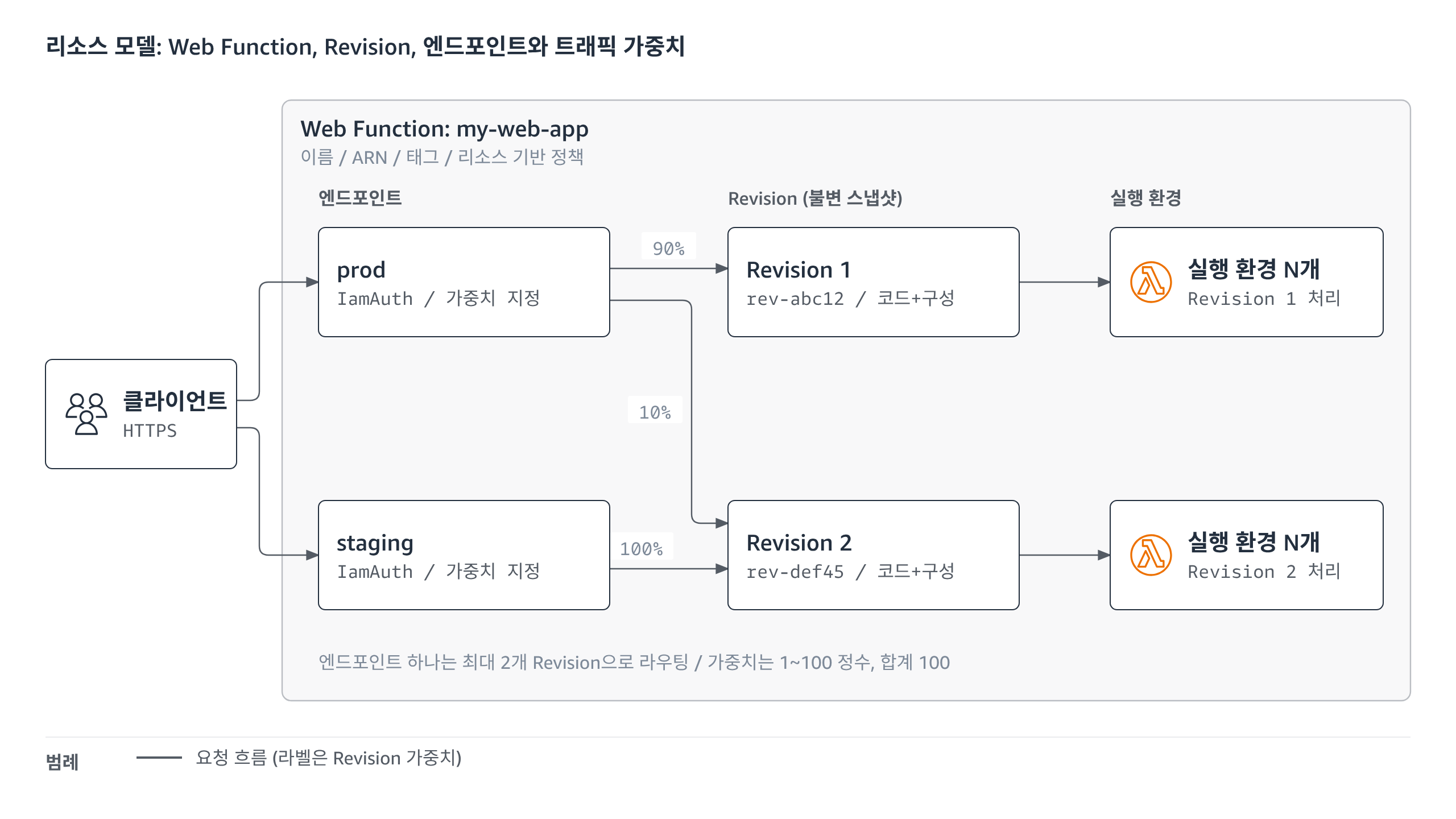Web Function, Revision, 엔드포인트의 관계