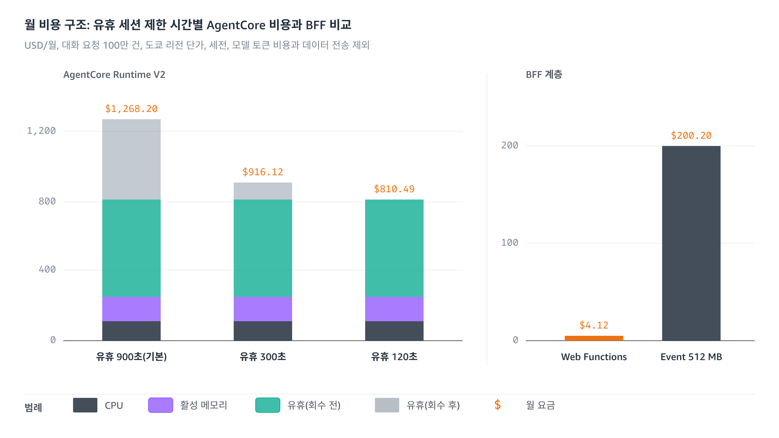 시나리오의 월 컴퓨팅 비용 구조