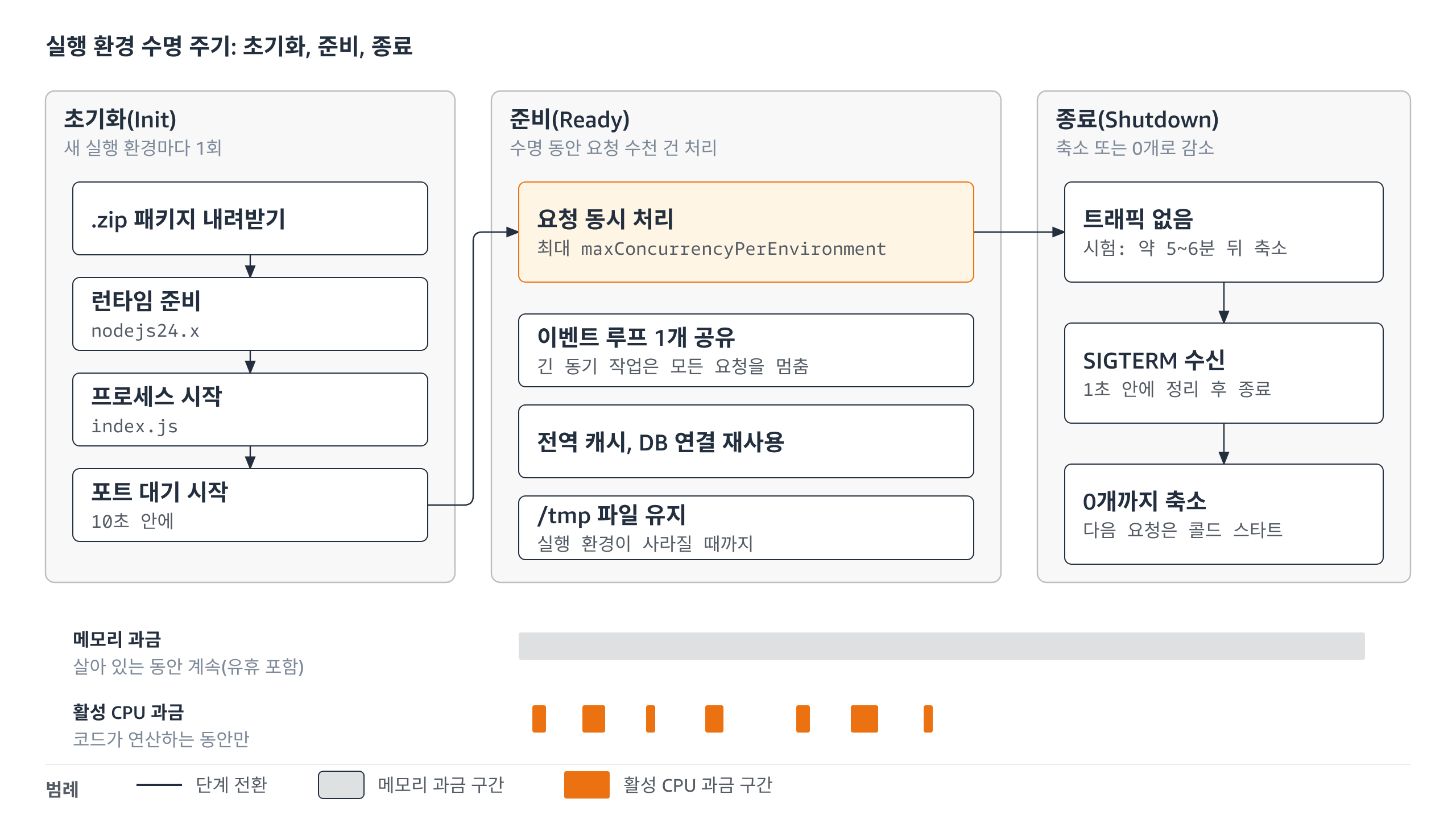 Web Functions 실행 환경의 수명 주기와 과금 구간