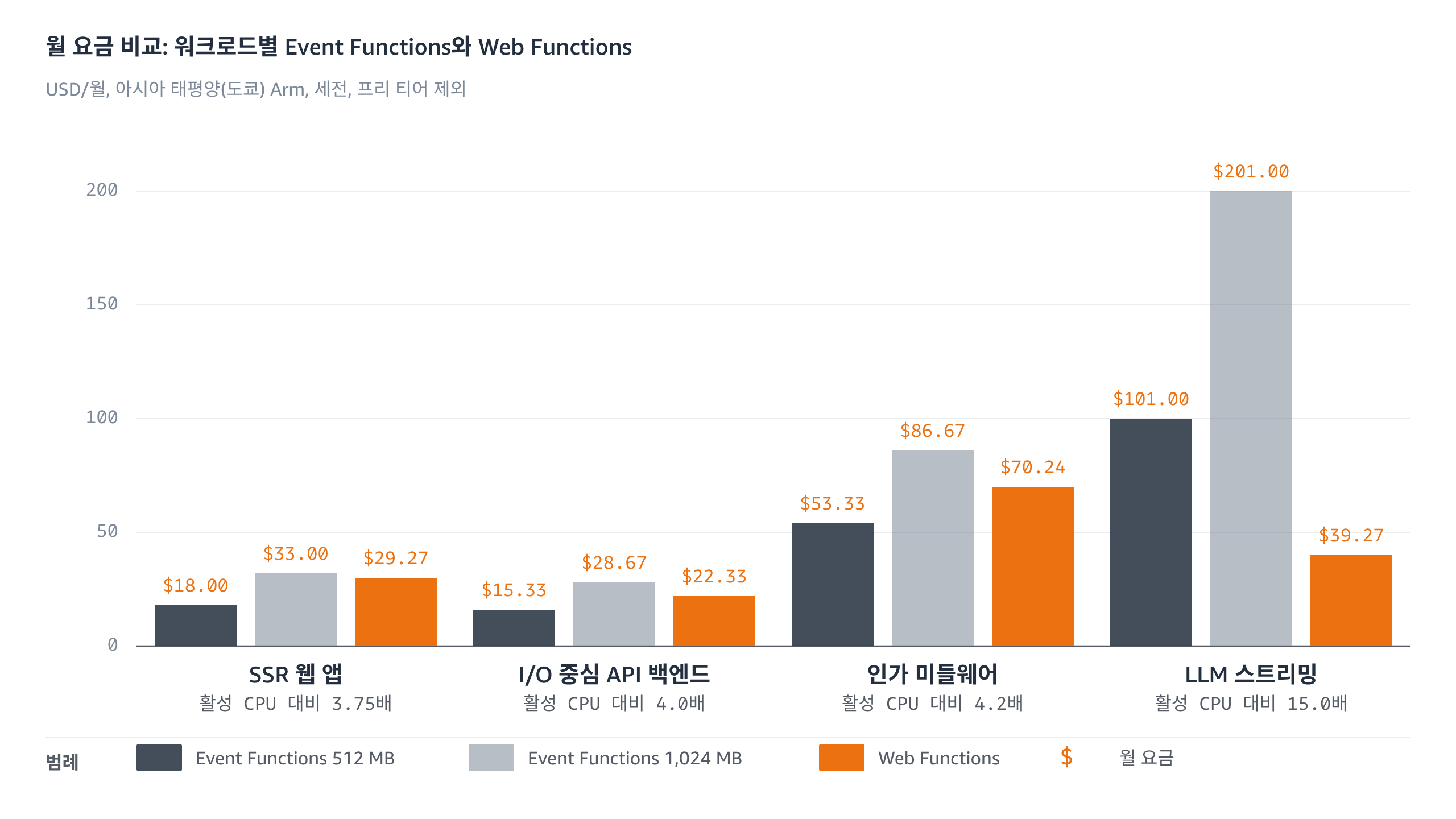 워크로드별 Event Functions와 Web Functions 월 요금 비교