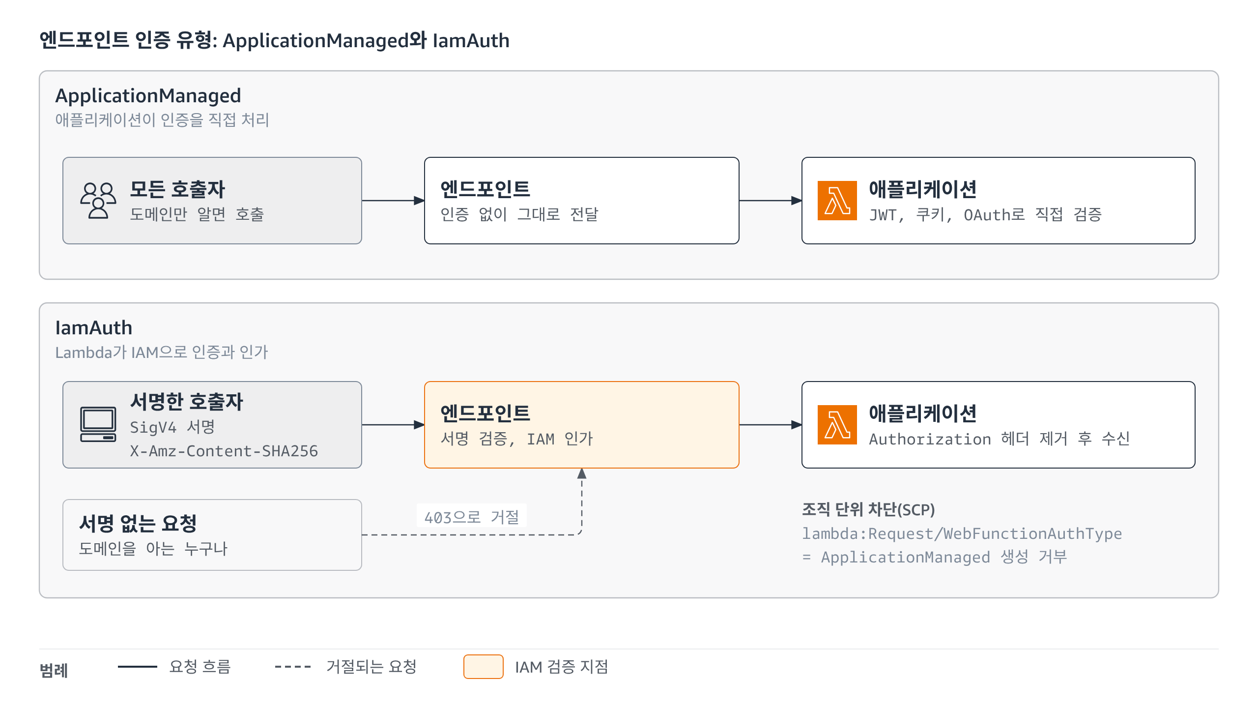 엔드포인트 인증 유형별 요청 처리 경로