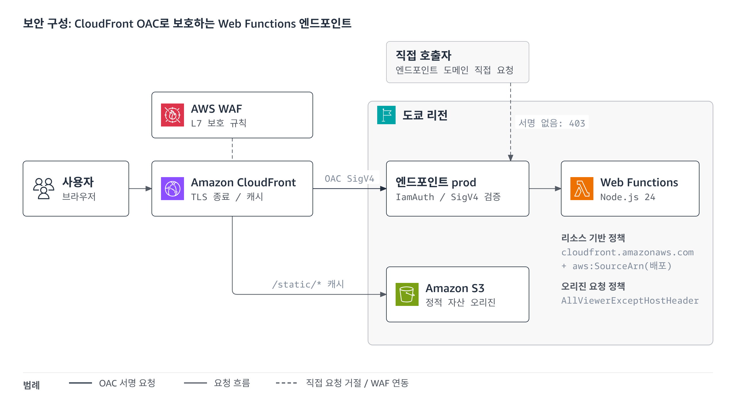 CloudFront OAC로 Web Functions 엔드포인트를 보호하는 구성