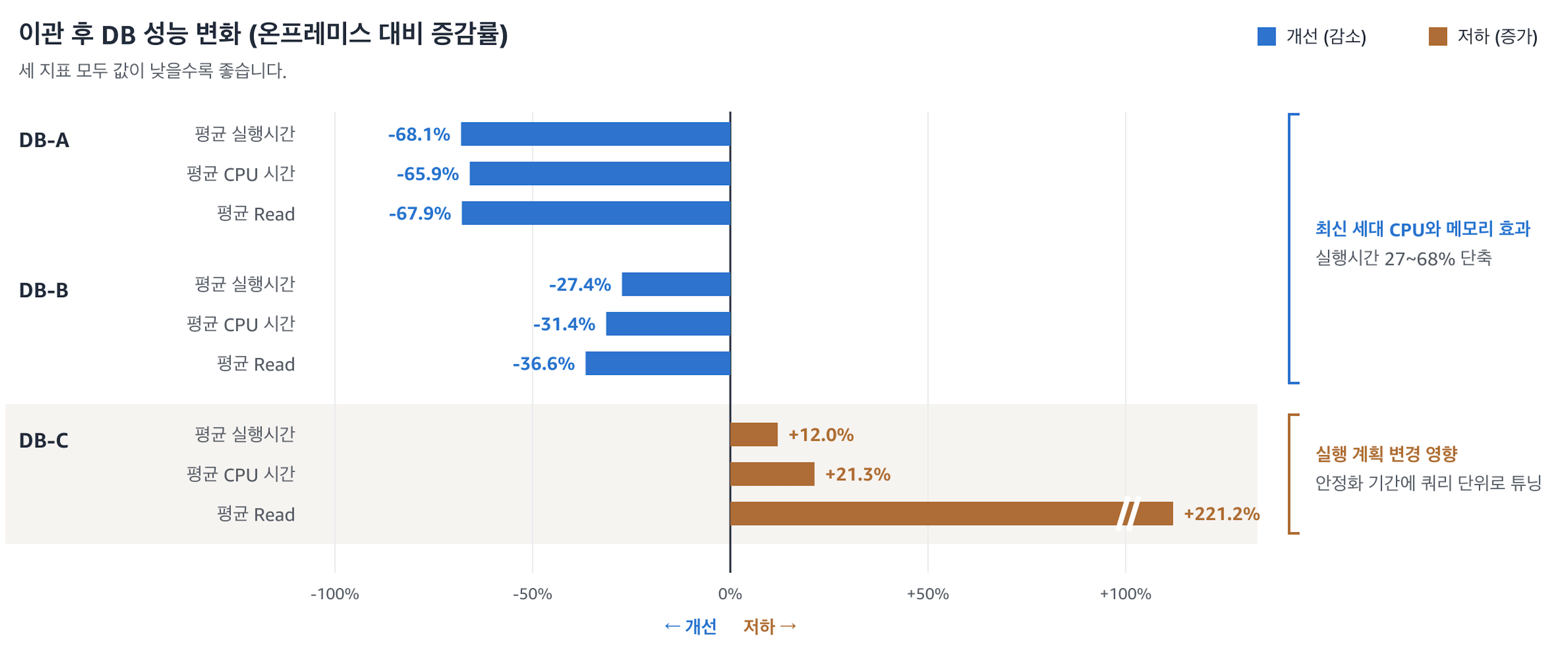 DB-A, DB-B, DB-C의 이관 후 성능 변화를 평균 실행시간, CPU 시간, Read 지표별로 나타낸 막대 그래프, DB-A는 65~68% 감소, DB-B는 27~36% 감소, DB-C는 12~221% 증가