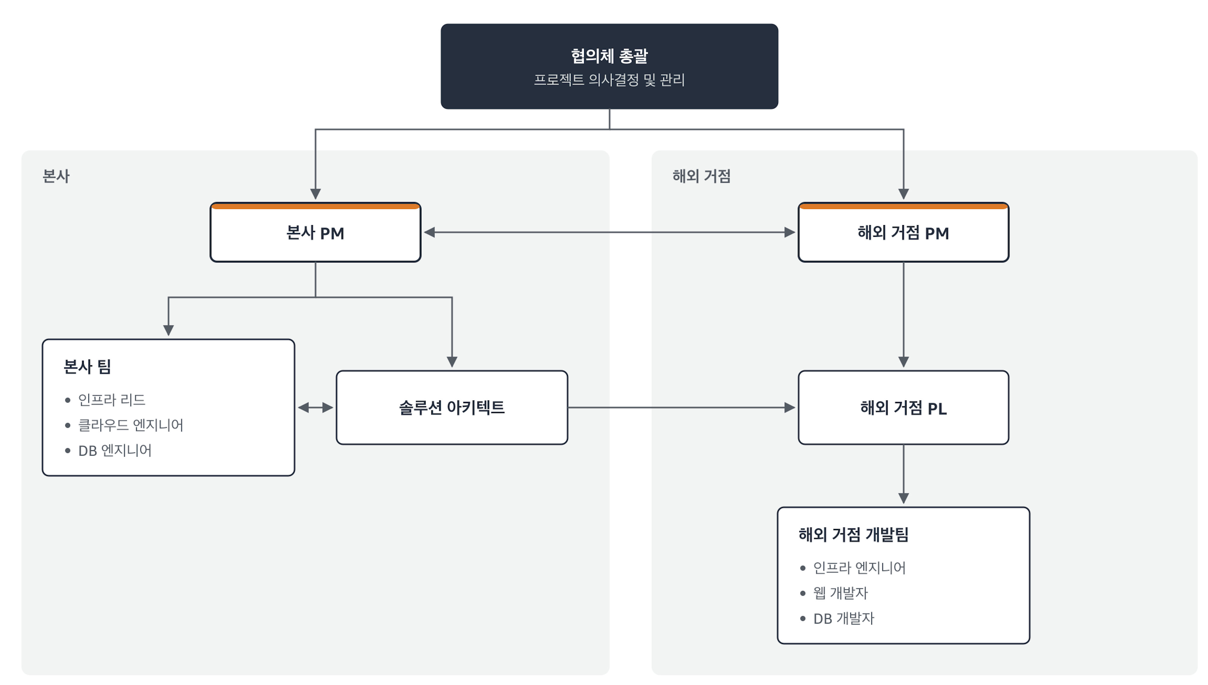 협업 조직 구조로 본사 PM과 해외 거점 PM이 솔루션 아키텍트와 함께 연동하며, 본사 팀은 인프라 리드, 클라우드 엔지니어, DB 엔지니어로 구성