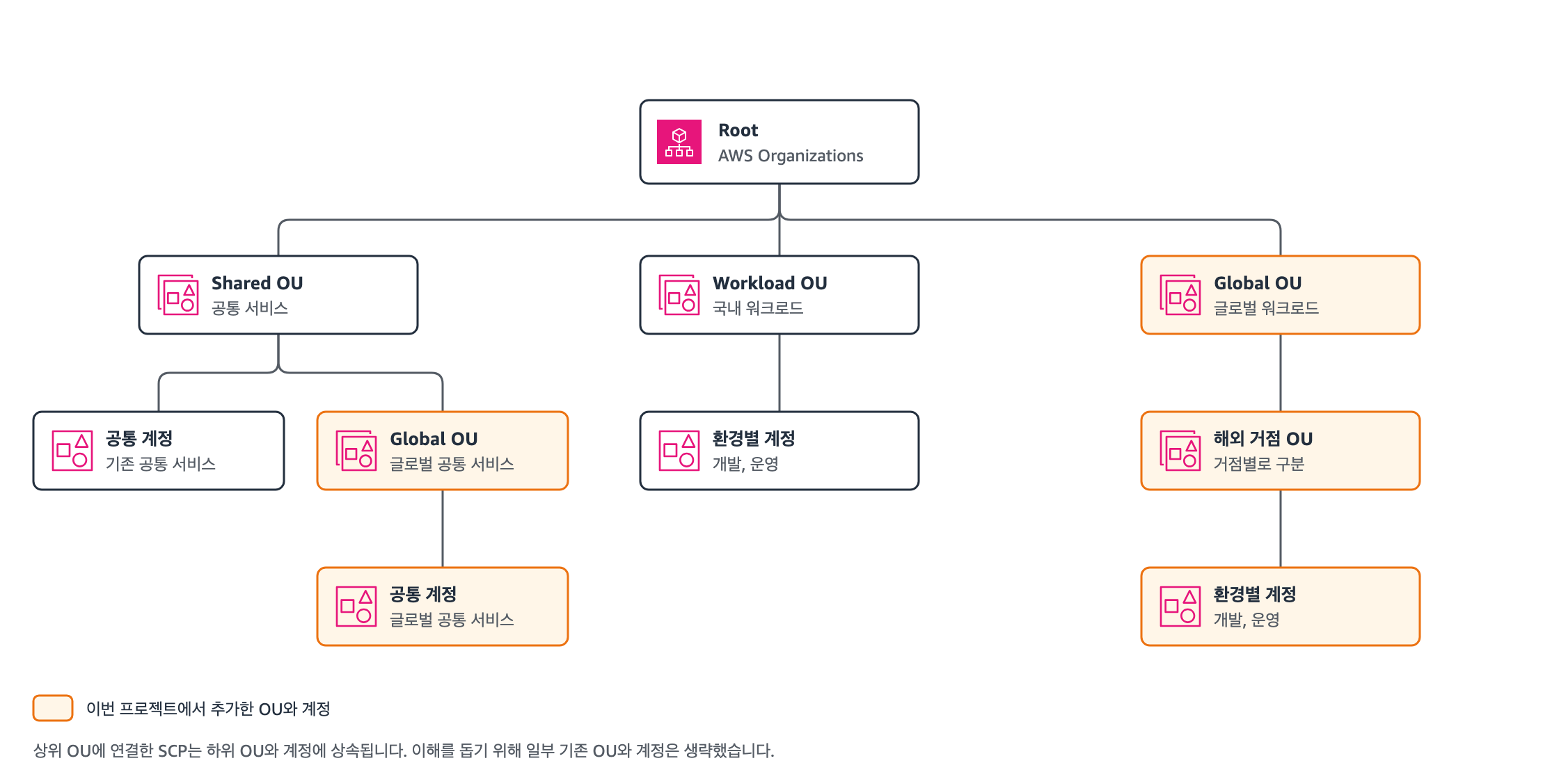 AWS Organizations 루트 아래 공통 서비스, 국내 워크로드, 글로벌 워크로드 OU로 나뉘고, 글로벌 OU는 해외 거점별로 세부 OU를 갖는 계층 구조