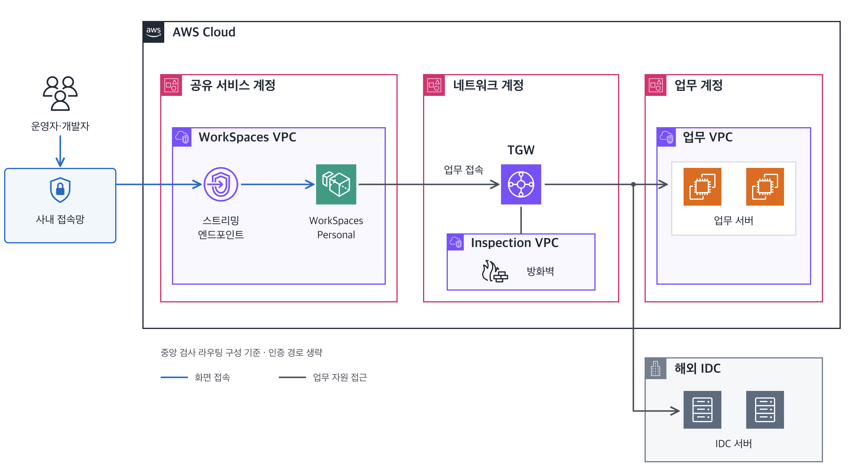 운영자가 사내 접속암호로 인증하여 Streaming 엔드포인트와 WorkSpaces Personal을 거쳐 TGW의 업무 접속점으로 연결되고, Inspection VPC의 방화벽을 거쳐 업무 VPC의 업무 서버에 접근하며, 해외 IDC 서버로도 연결되는 WorkSpaces 기반 접속 보안 아키텍처