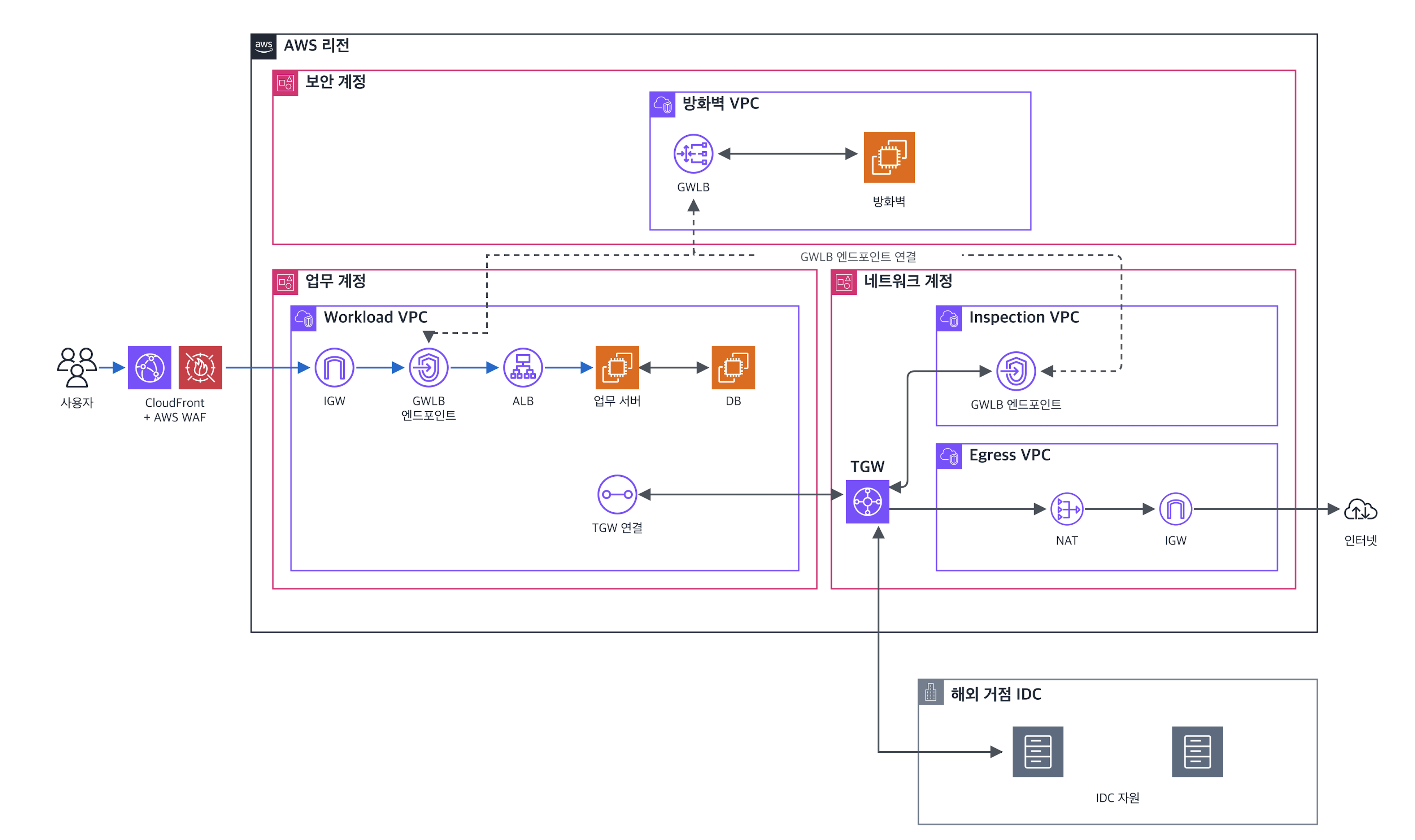 CloudFront와 AWS WAF로 보호된 사용자 요청이 Workload VPC의 IGW, GWLB 엔드포인트, ALB, 업무 서버, DB를 거쳐 흐르고, TGW를 통해 Inspection VPC의 GWLB 엔드포인트와 Egress VPC의 NAT, IGW를 거쳐 인터넷으로 나가는 GWLB 기반 중앙 검사 아키텍처
