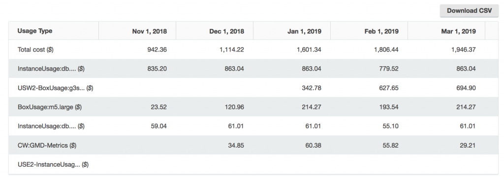 Cost Explorer Table