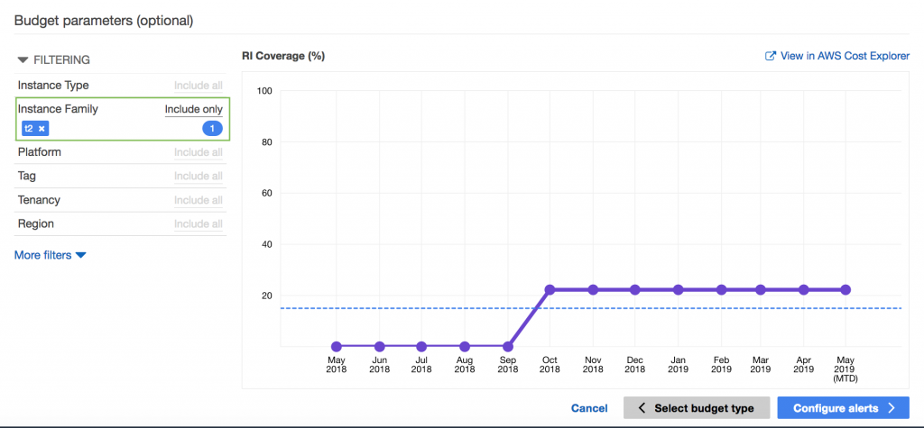 Cost Explorer view of historical coverage patterns