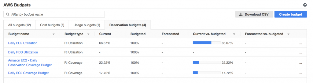 Budgets Dashboard