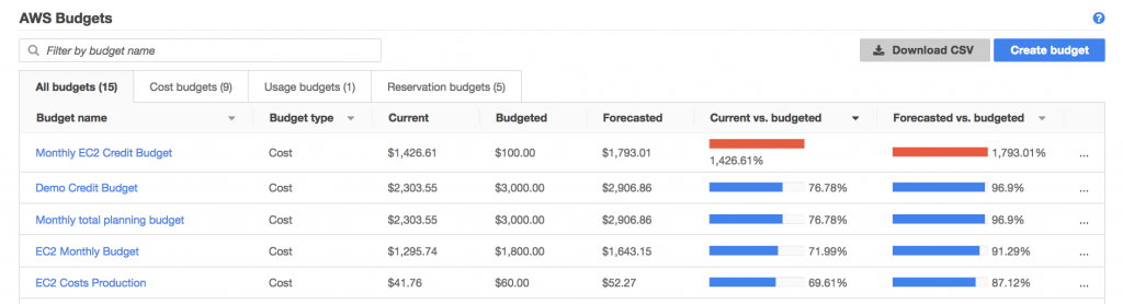 AWS Budgets Dashboard