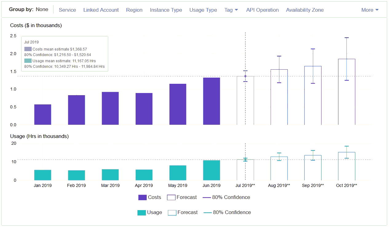 Launch UsageBased Forecasting now Available in AWS Cost Explorer