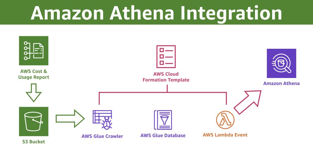 Amazon Athena Integration Flow Chart