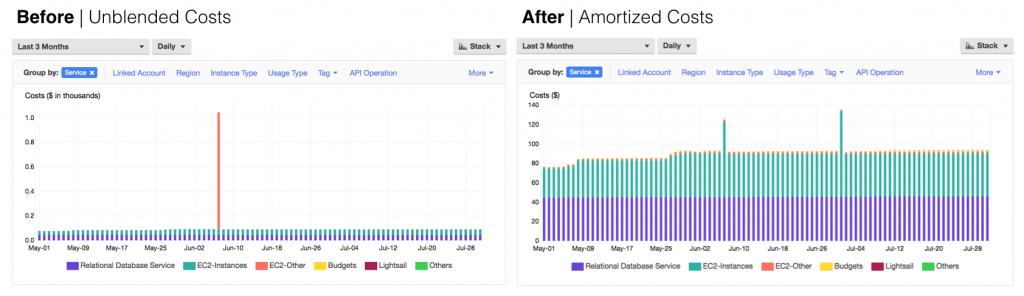 Before and After view of Unblended vs. Amortized costs