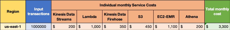 Table #1: Sample cost table