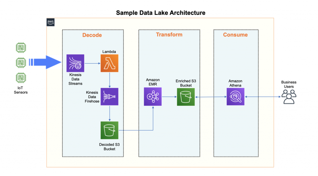 Sample Data Lake Architecture