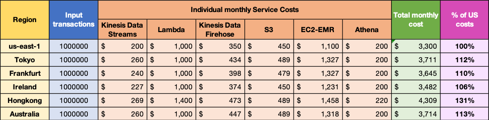 Table #3: Global pricing model