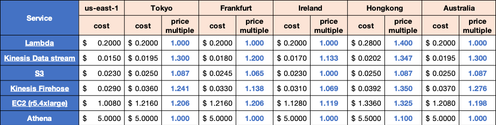 Table #2: Price multiple across regions for services