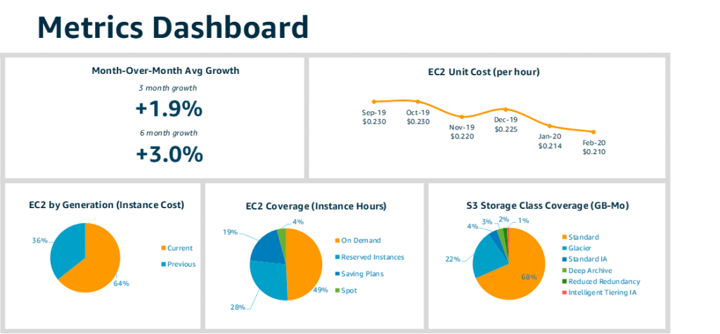 Sample Cost Management Dashboard