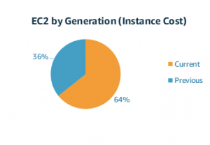 EC2 Instance Generations