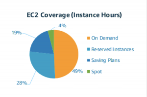 EC2 Pricing Models