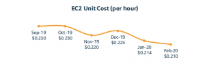 EC2 Unit Cost