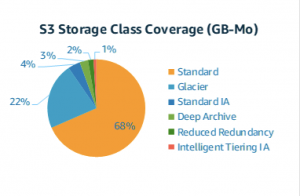 S3 Storage Classes