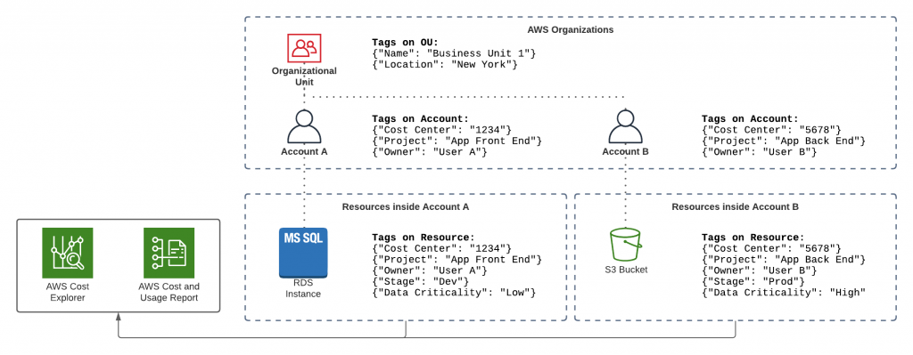 Figure 1: Overview about tagging options