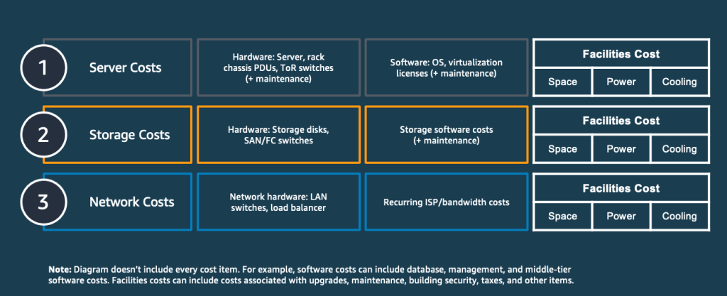 on-premises cost model considerations