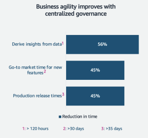 business agility improvements with centralized governance