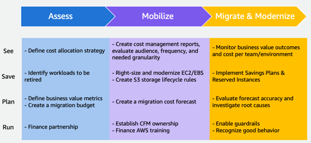 AWS cloud migration phases