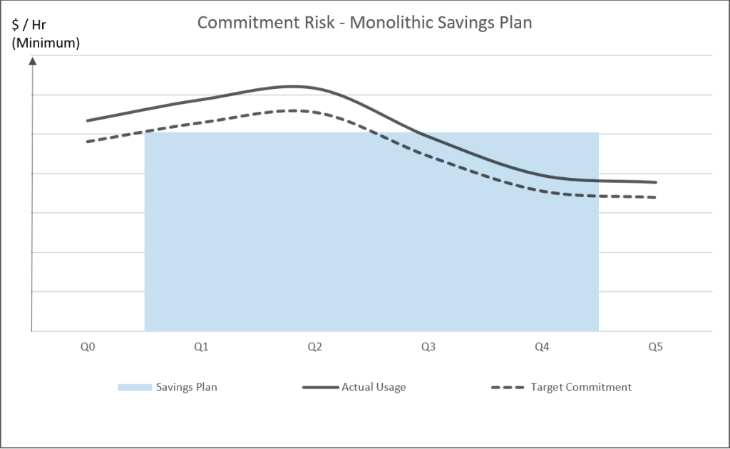 Commitment risk - monolithic Savings Plan chart