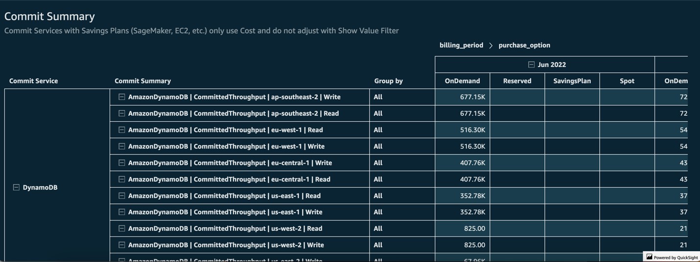 Sample commitment summary of on-demand Amazon DynamoDB in the KPI dashboard