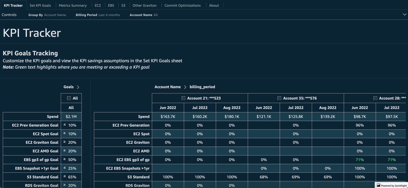 initial KPI dashboard view showing cost optimization KPIs with recommended goals