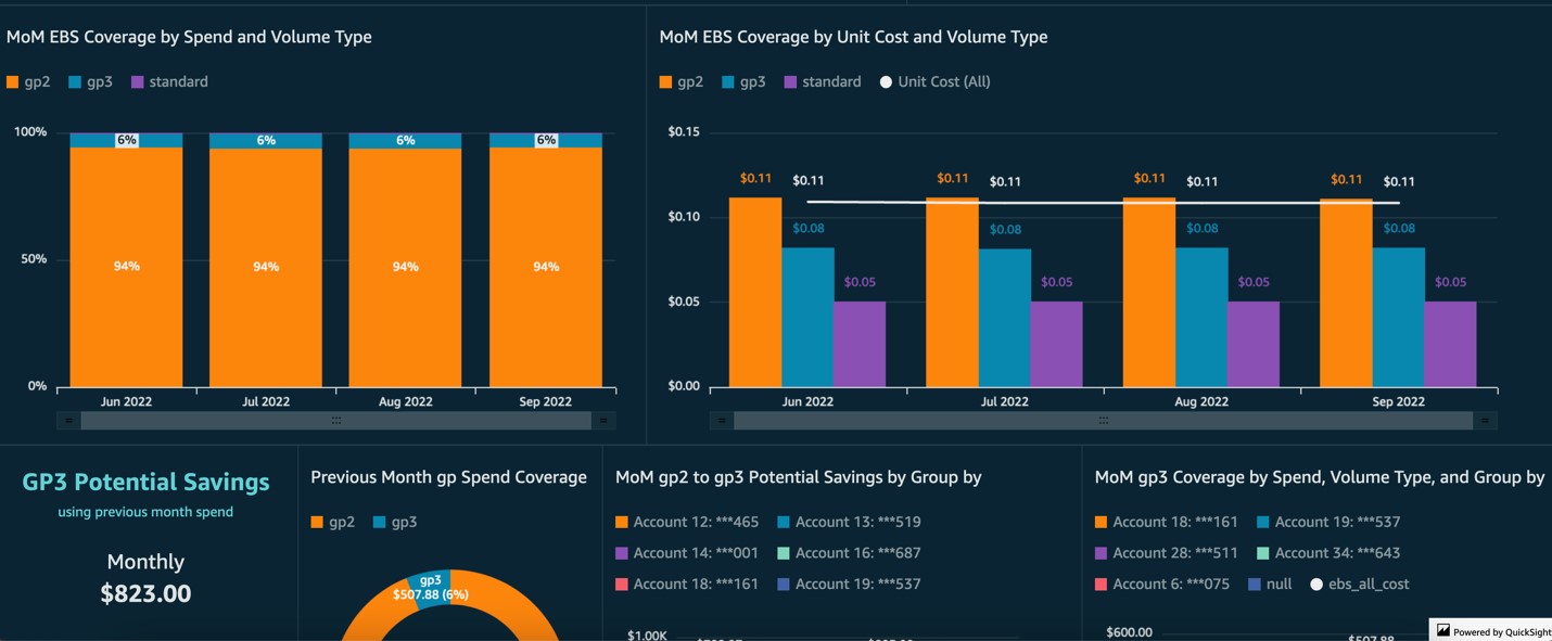 sample view of data on EBS coverage in the KPI dashboard