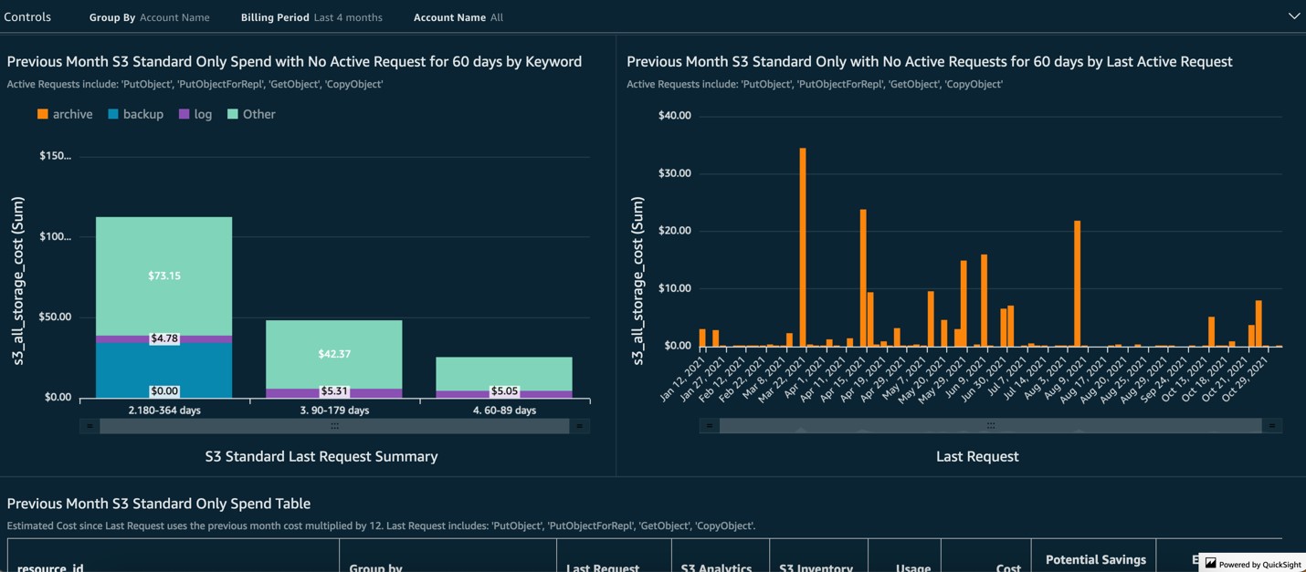 example view of S3 data in KPI dashboard to identify optimization opportunities