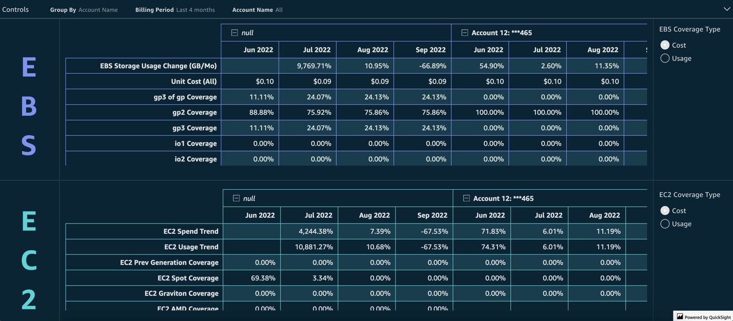 breakdown of each service covered by the KPIs in the KPI dashboard