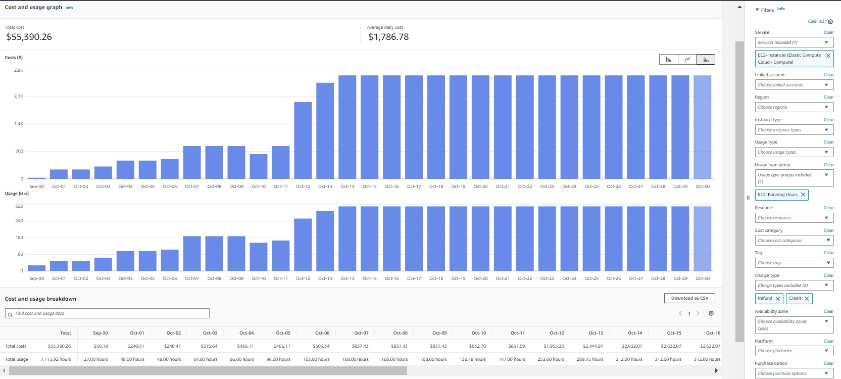 Figure 11. AWS Cost Explorer: Amazon EC2 Hourly Unit Cost