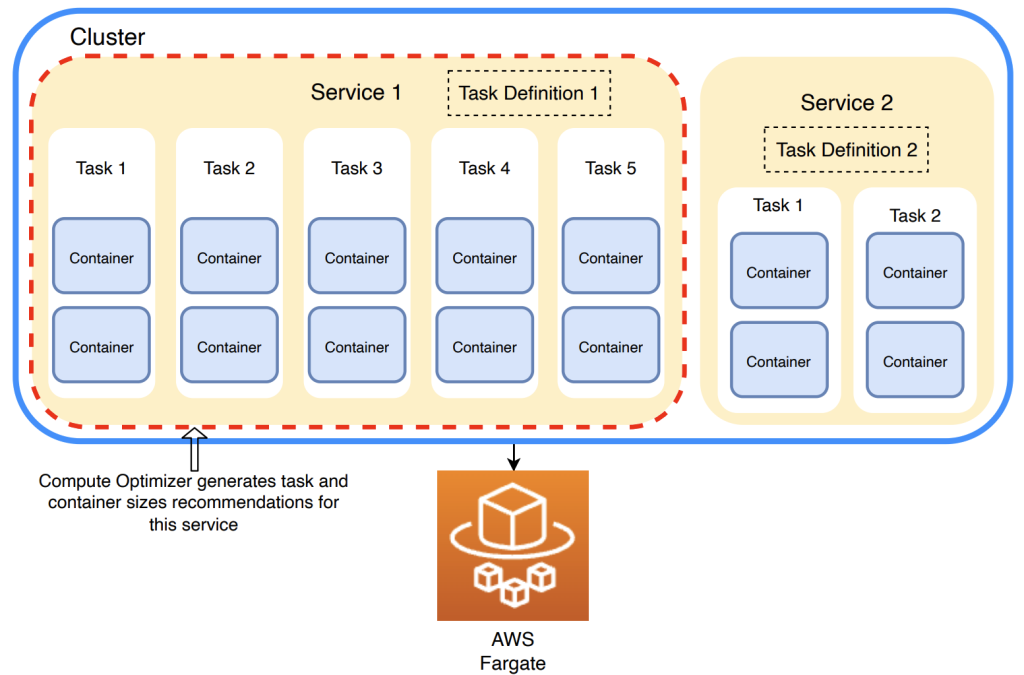 Compute Optimizer generates recommendations for Amazon ECS services on AWS Fargate