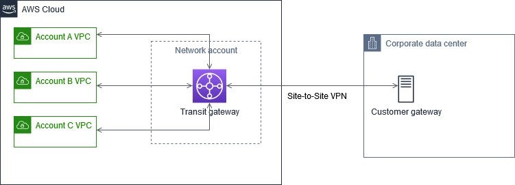 AWS Transit Gateway reference architecture