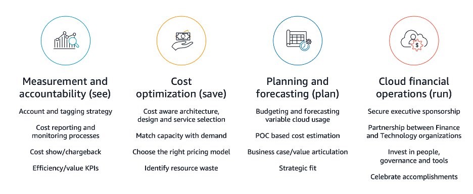 Starting Your Cloud Financial Management Journey Cloud Cost Operations Aws Cloud Financial